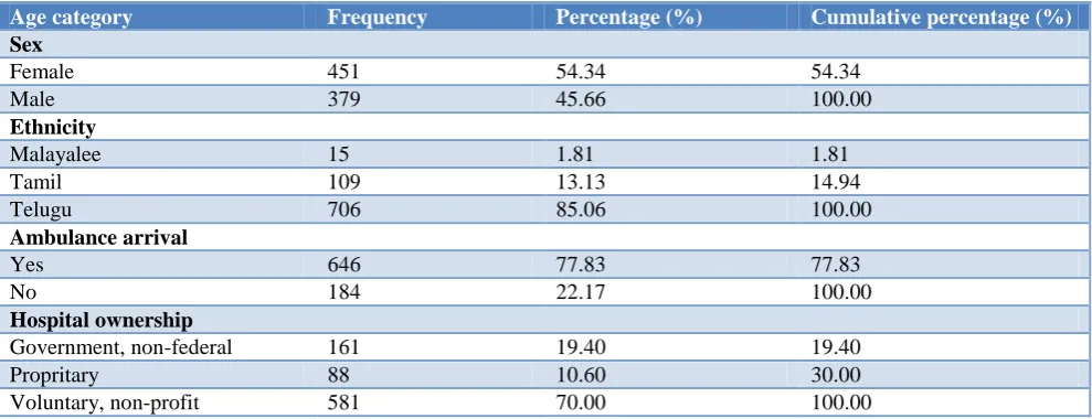 Table 1: Summary statistics of continuous variables.