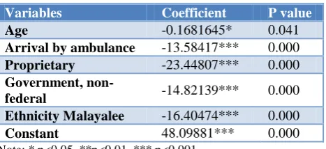 Table 5: Model 1- multiple regression model. 