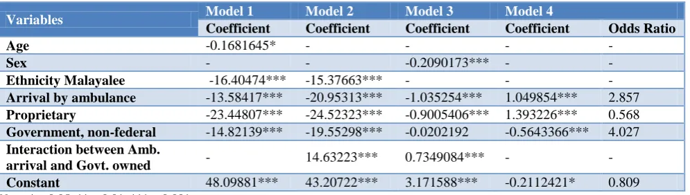 Table 10: Comparison between the four models: significant variables and coefficients. 