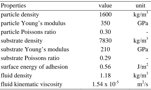 Table 1.  Properties of particle, substrate, and fluid.  