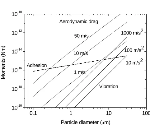 Fig. 4 shows results of the model for the fraction of particles remaining on the surface as a function of friction velocity at different accelerations