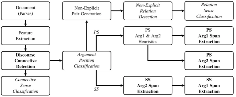 Figure 1: Discourse parser architecture. CRF modules are in bold; classiﬁcation modules are in italic.