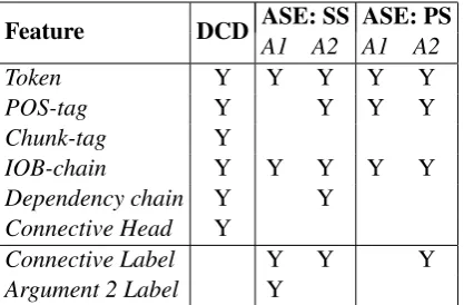 Table 1: Token-level features for Discourse Con-nective Detection (DCD) and Argument Span Ex-traction (ASE) for intra-sentential (SS) and inter-sentential (PS) explicit discourse relations.