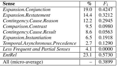 Table 2: F-measures of non-explicit relation senseclassiﬁcation per sense, ordered by frequency inthe training set.