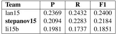 Table 3: Task-level and parser-level F-measures of the parser on the development, test, and blind test setsfor explicit and non-explicit relations individually and jointly