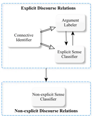 Figure 1: Framework of our end-to-end shallowdiscourse parser
