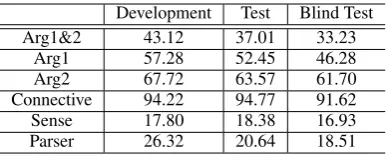 Table 2: the supplementary F1 score of our sys-tem.