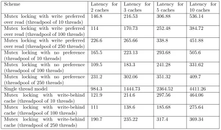 Table 2: Results for 100 requests with write/read request ratio of 1:1 (Latency is measured in milliseconds)