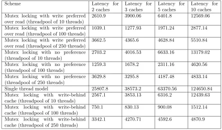 Table 4: Results for 10 requests with write/read request ratio of 1:4 (Latency is measured in milliseconds)