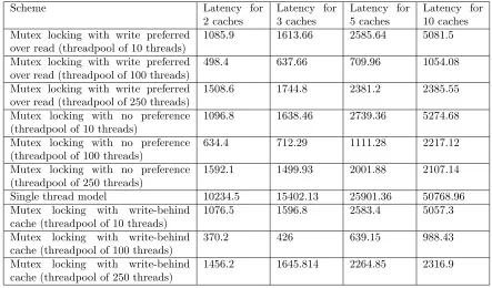 Table 6: Results for 250 requests with write/read request ratio of 1:4 (Latency is measured in milliseconds)
