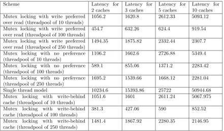 Table 7: Results for 10 requests with write/read request ratio of 1:9 (Latency is measured in milliseconds)