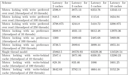 Table 9: Results for 250 requests with write/read request ratio of 1:9 (Latency is measured in milliseconds)