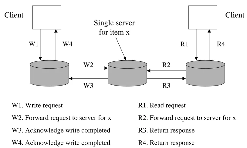 Figure 1: Approaches based on the primary based remote write protocol