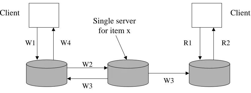 Figure 3: Interprocess communication