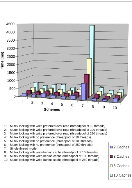 Figure 4: Consolidated results for low load: 5 writes and 5 reads
