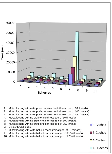 Figure 5: Consolidated results for medium load: 50 writes and 50 reads