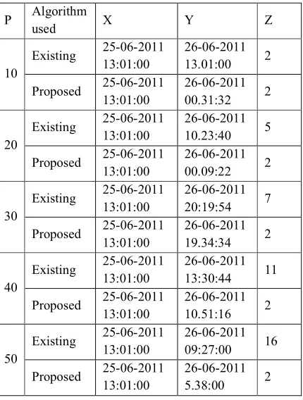 Table 1. Comparison between Existing & Starvation-Removal Algorithm 