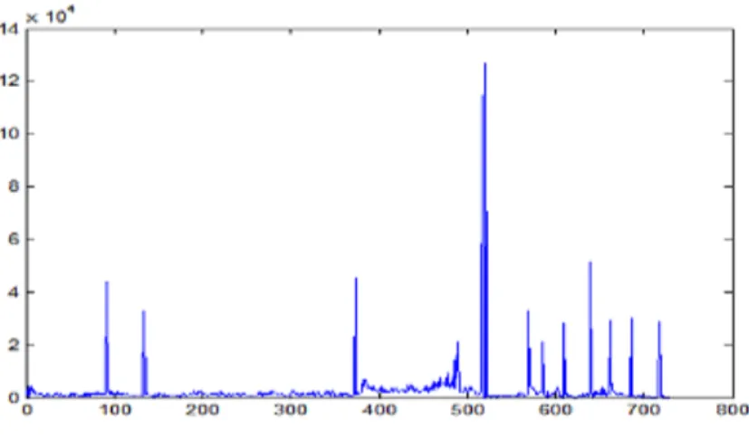 Figure 2.4: Sudden change in dissimilarity measure
