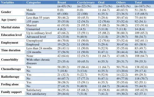 Figure 1: Age and gender distribution of study participants. 