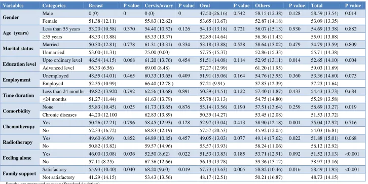 Table 2: Association between QOL with demographic and clinical parameters. 
