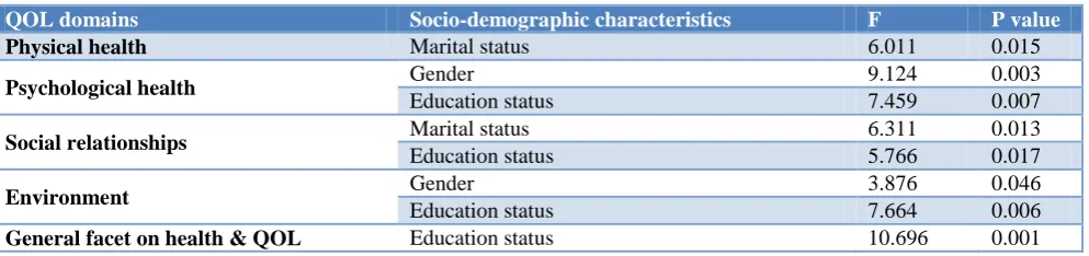 Table 3: Differences in QOL domain scores for patient. 