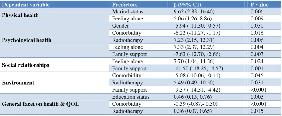 Table 5: Relationship of cancer related data of the patient with QOL domain scores. 