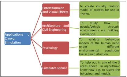 Figure 1.1: Crowd simulation niche research area 