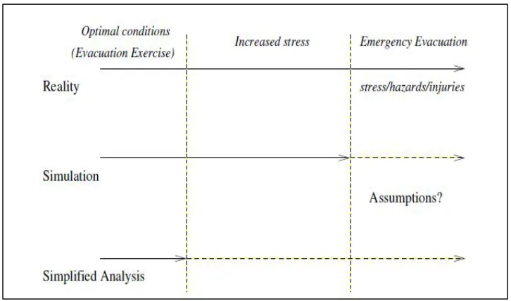 Figure 1.5: The conceptual model of simulating crowd movement and evacuation 
