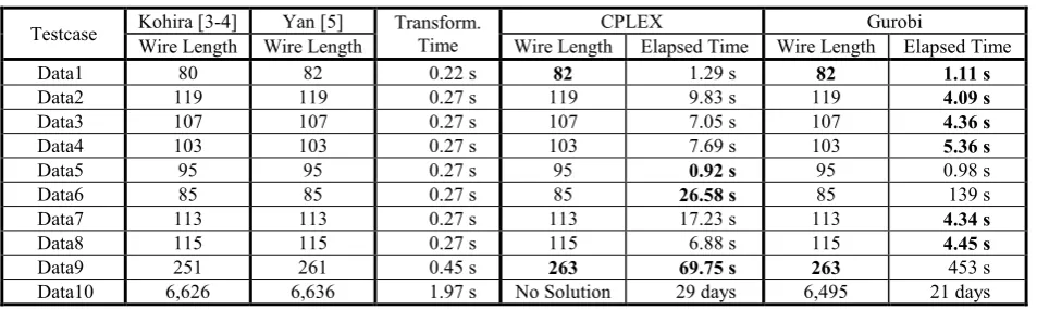 Table I.  Comparison of Our Approach with Other Routing Algorithms for Solving Longest-Path Routing Problems