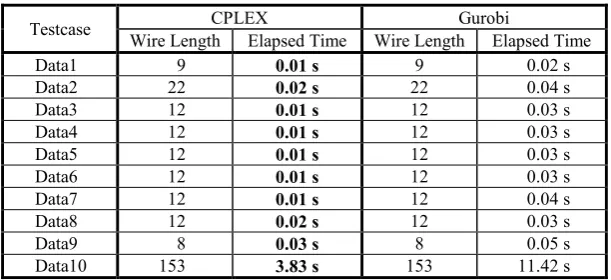 Table II.  Elapsed Time of Using CPLEX in Solving Longest-Path Routing Problems with Different Number of Threads