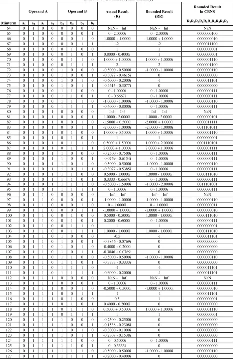 Table I. Truth Table for a Nibble-Size Divider Circuit for Complex Binary Numbers (continued) (NaN: Not a Number; Inf: Infinity) 