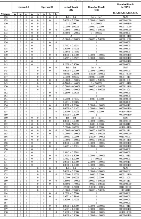 Table I. Truth Table for a Nibble-Size Divider Circuit for Complex Binary Numbers (continued) (NaN: Not a Number; Inf: Infinity) 