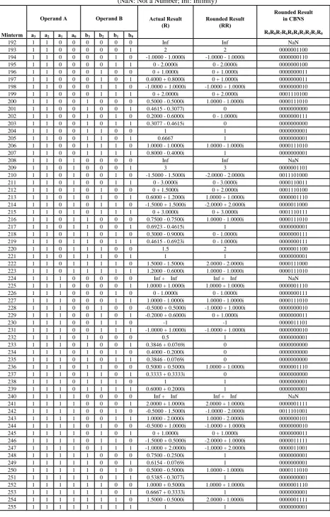 Table I. Truth Table for a Nibble-Size Divider Circuit for Complex Binary Numbers (continued) (NaN: Not a Number; Inf: Infinity) 