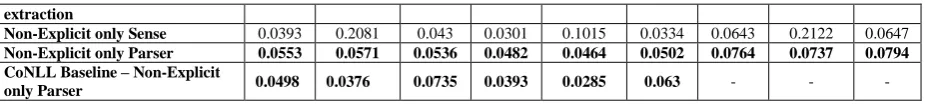 Table 1. System Results for Blind Test Data, PDTB Test Data and Development data – This shows the results for all three different types of text corpora