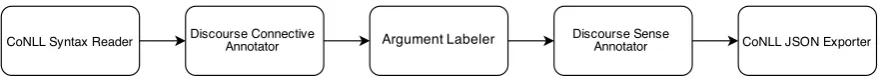 Figure 1: Components of the CLaC Discourse Parser