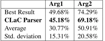 Table 3: Results of the Identiﬁcation of ARG1 andARG2.
