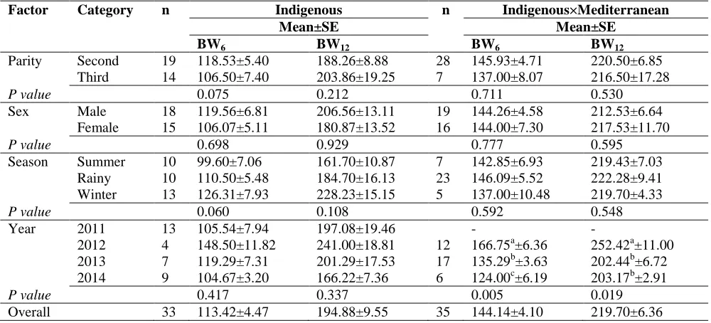 Table 1. Effect of different factors for body weight in weaning and yearling stages of Indigenous and Crossbred (Indigenous×Mediterranean) buffalo populations