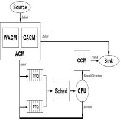 Figure 1: Major System Components 