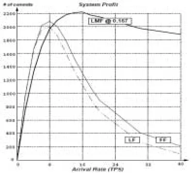 Figure 2: Performance of FF, LF, and LMF 