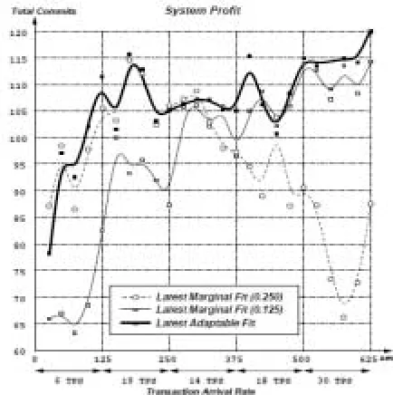 Figure 4: Dynamic Performance of LMF and LAF 