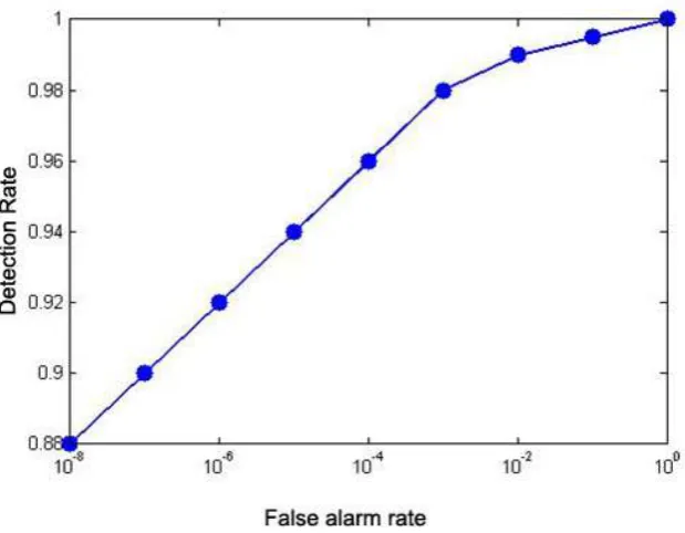 Figure 1.7 : Typical ROC curve for face detection‎(Li and Jain, 2011)‎. 