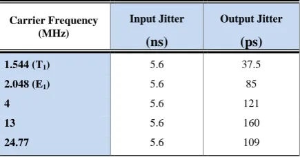 Table 1: Jitter measurement summary 
