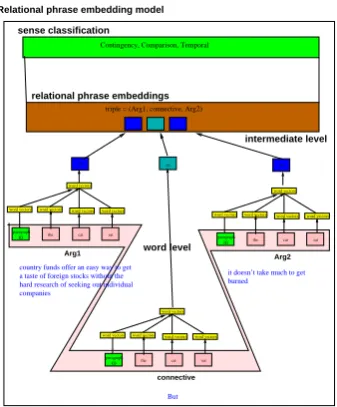 Figure 2: Figure shows a scalability of implicitclassiﬁcation performance based on the size of ad-ditional training data