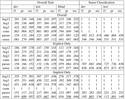 Table 3: Ofﬁcial results for task of identiﬁcation of connectives and arguments. Table shows the resultsfor dev set, test set and blind test set.