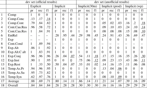 Table 4: Results for devset (Ofﬁcial and unofﬁcial results). Implicit only includes Implicit, EntRel, andAltLex