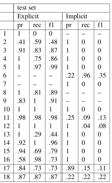 Table 5: Ofﬁcial results for explicit/implicit senseclassiﬁcation for test set.