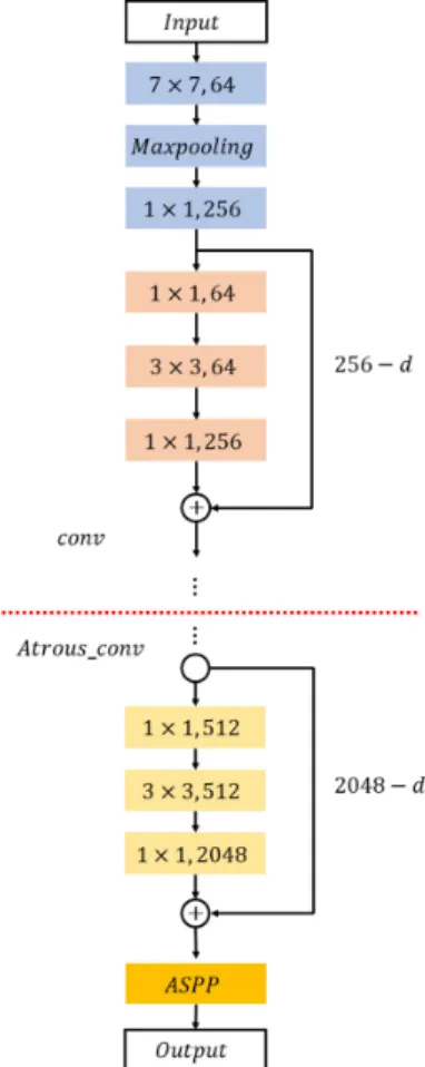 Figure 2. ResNet architecture with atrous convolution.