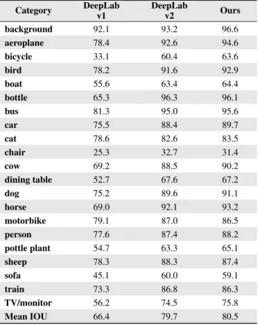 Table 2. Accuracy rate (%) by model Category DeepLab v1 DeepLabv2 Ours background 92.1 93.2 96.6 aeroplane 78.4 92.6 94.6 bicycle 33.1 60.4 63.6 bird 78.2 91.6 92.9 boat 55.6 63.4 64.4 bottle 65.3 96.3 96.1 bus 81.3 95.0 95.6 car 75.5 88.4 89.7 cat 78.6 82