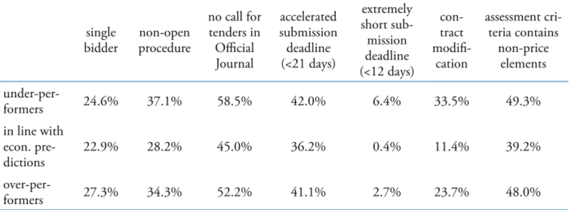 Table 2. Selected corruption risk indicators according to company groups,   EU funded public procurement, 2011