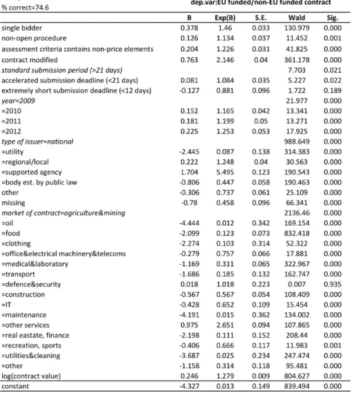 Table 4. Binary logistic regression results